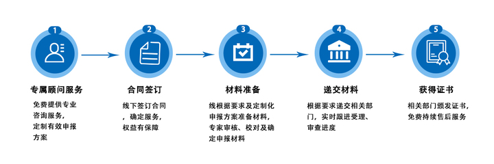 東創(chuàng)網(wǎng)官網(wǎng)-知識產(chǎn)權(quán)代理|專利申請|商標注冊|軟著申請|高企申請|研發(fā)獎補|項目申報|體系認定